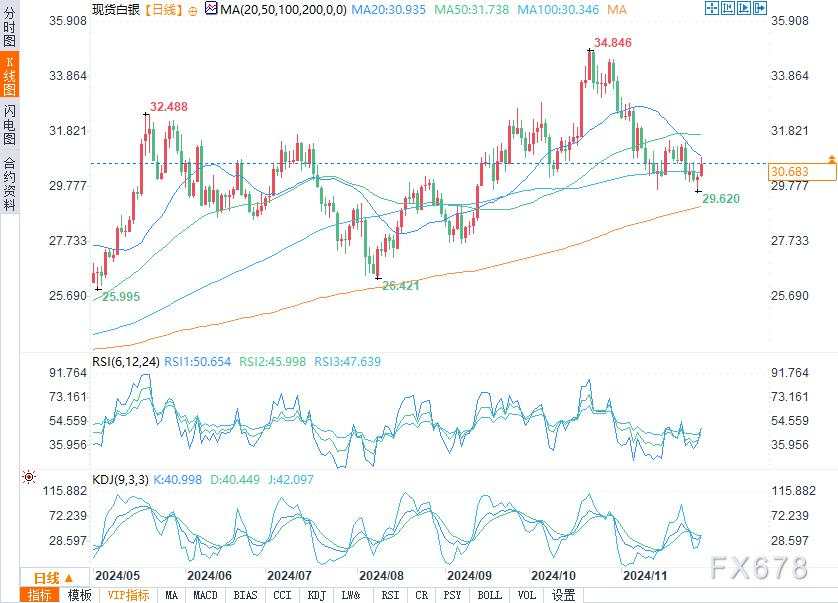 白银预测：收益率下降支撑反弹，但31.77美元的阻力很大