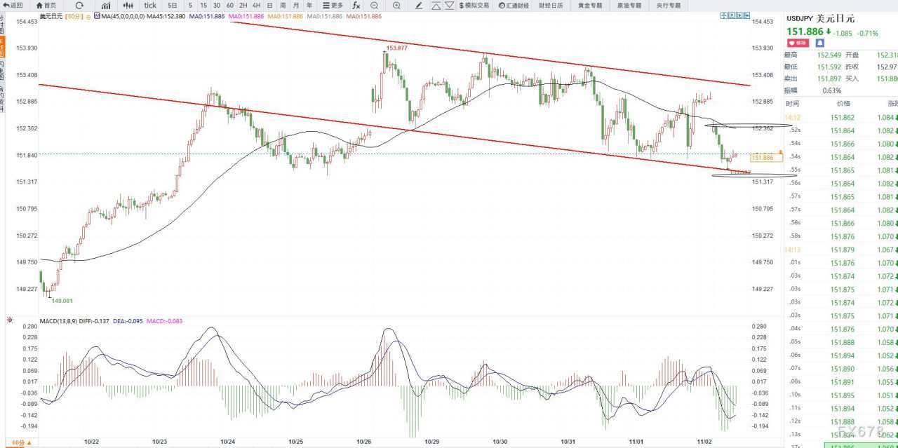 11月4日交易机会之美元兑日元技术分析