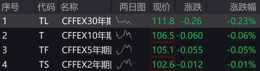 A股港股上扬，创业板涨超1%，光伏、芯片、有色领涨