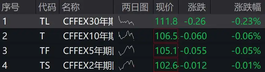 A股港股上扬，创业板涨超1%，光伏、芯片、有色领涨