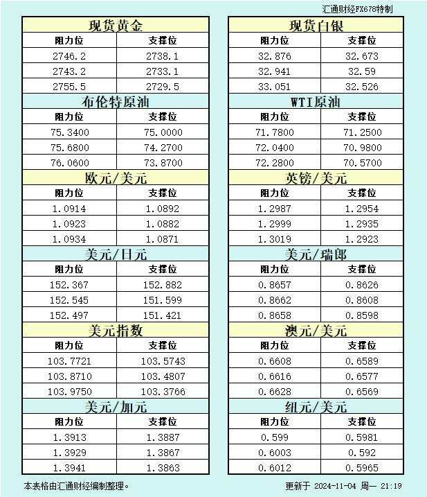 11月4日美市支撑阻力：金银原油+美元指数等八大货币对