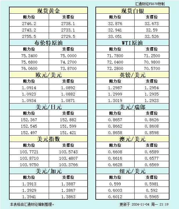 11月4日美市支撑阻力:金银原油+美元指数等八大货币对