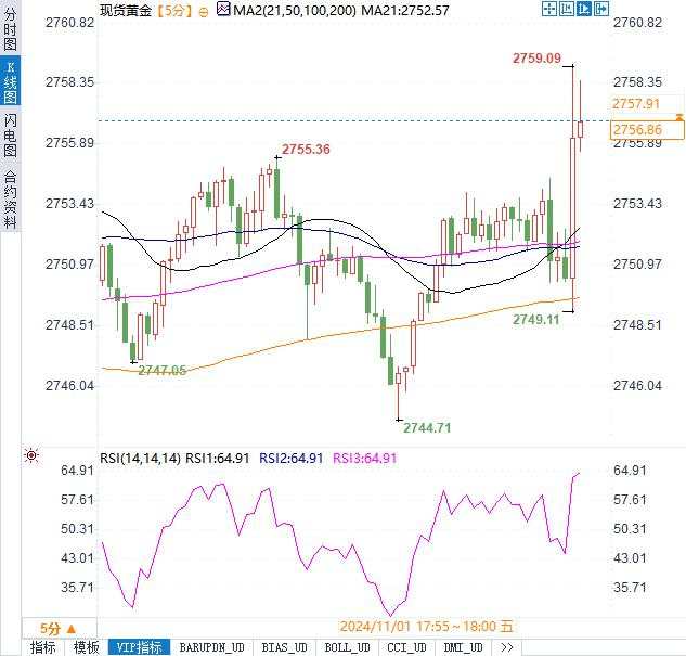 非农仅增1.2万惊掉下巴！黄金冲高10美元，美指大跳水！