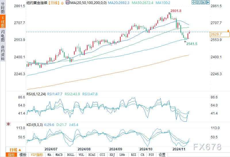 避险需求推动黄金价格稳步上涨