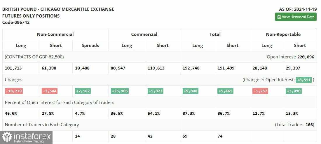 GBP/USD: Rencana Trading untuk Sesi AS pada 28 November (Tinjauan Trading Pagi)