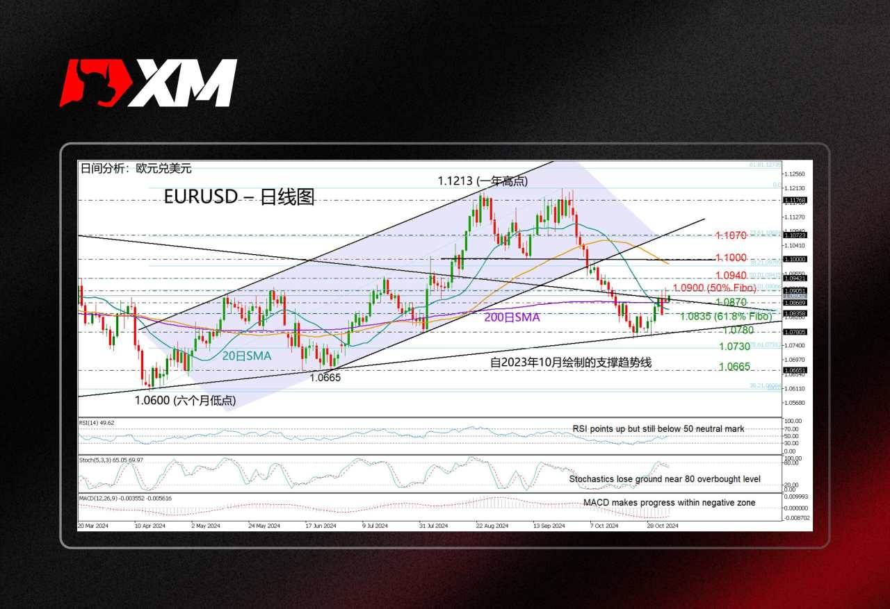 技术分析 – 美国大选日，EURUSD开盘小幅走高