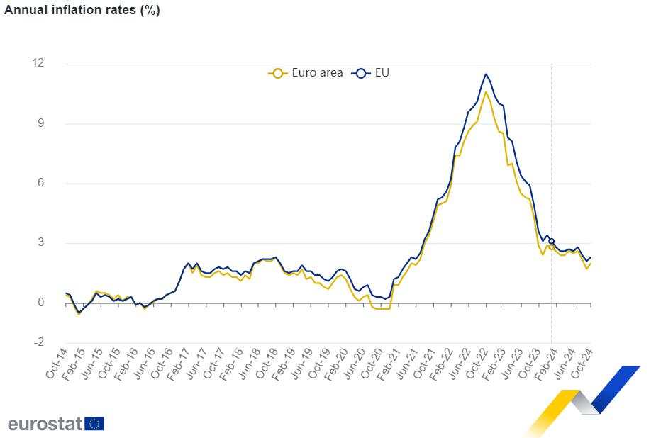 欧元区10月CPI终值2%，回归央行目标，为12月降息铺路！