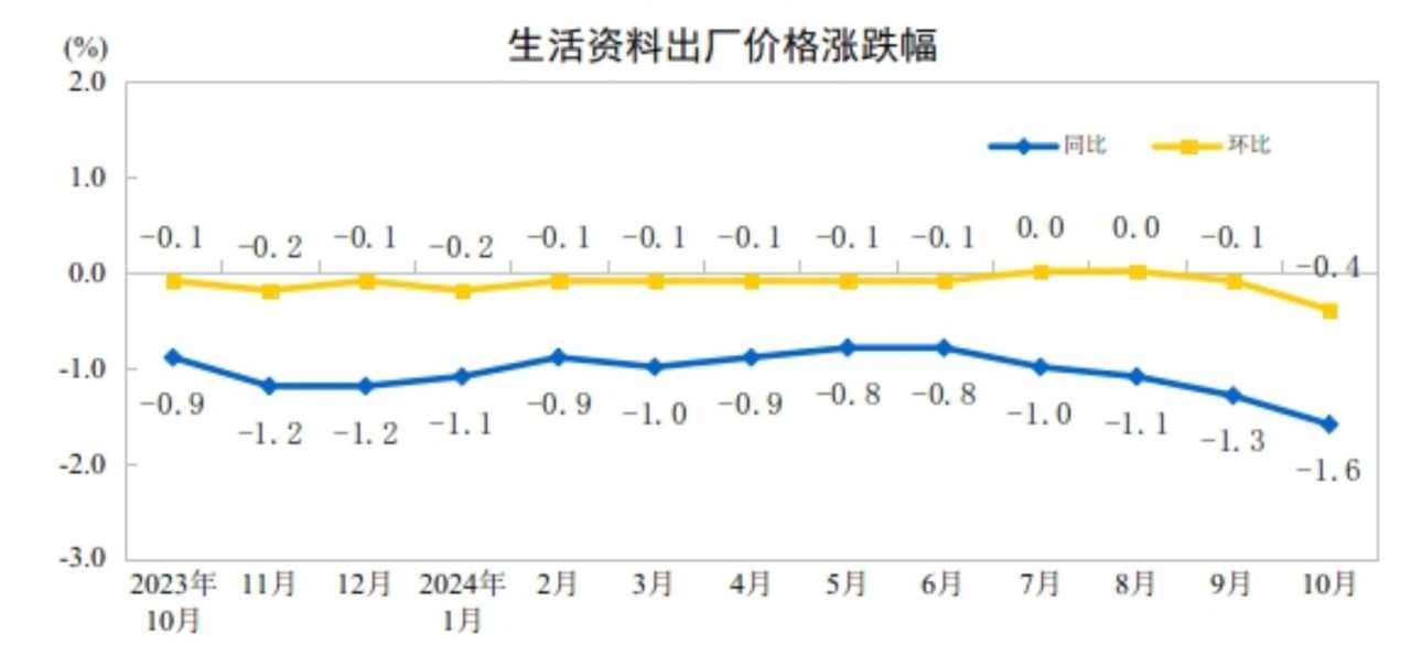 中国10月CPI同比上涨0.3%，PPI同比降幅扩大至2.9%