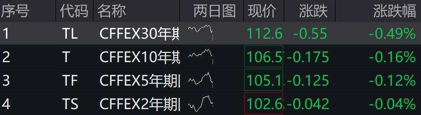 A股翻红，北证50涨超1%，金融地产、银行、新能源车、芯片领涨，港股上扬