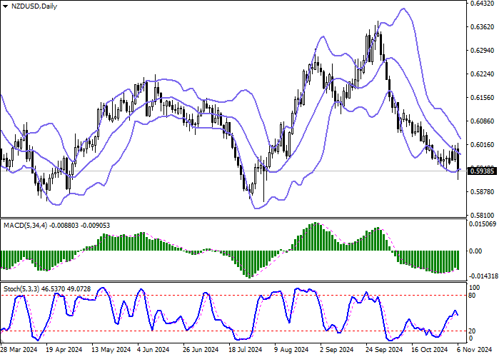 NZD/USD: ĐÔ LA NEW ZEALAND GIẢM, LẬP LẠI MỨC THẤP CỤC BỘ