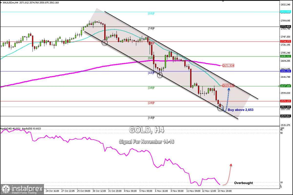 Sinyal Trading untuk EMAS (XAU/USD) pada 14-16 November 2024: beli di atas $2.553 (2/8 Murray - rebound)