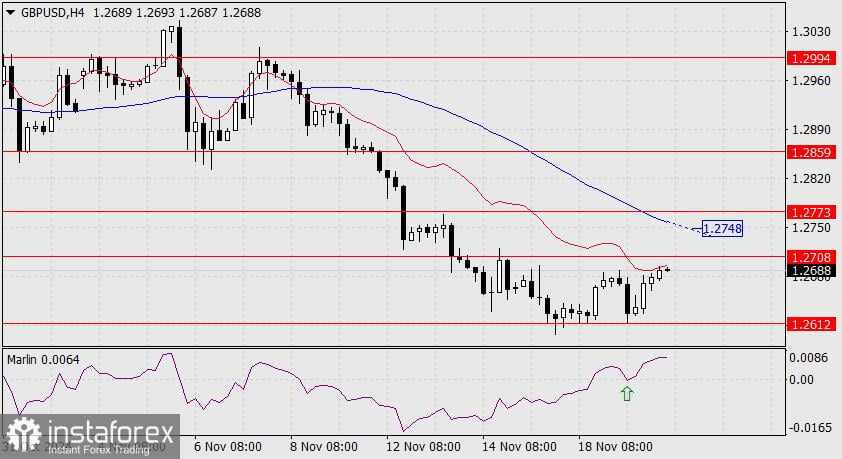 Prakiraan untuk GBP/USD pada 20 November 2024