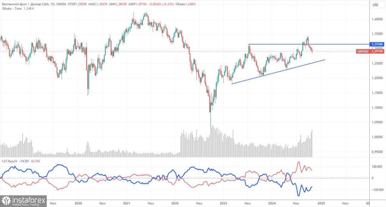 Rekomendasi dan Analisis Trading untuk GBP/USD pada 5 November; Pound Masih Berupaya untuk Memulai Koreksi