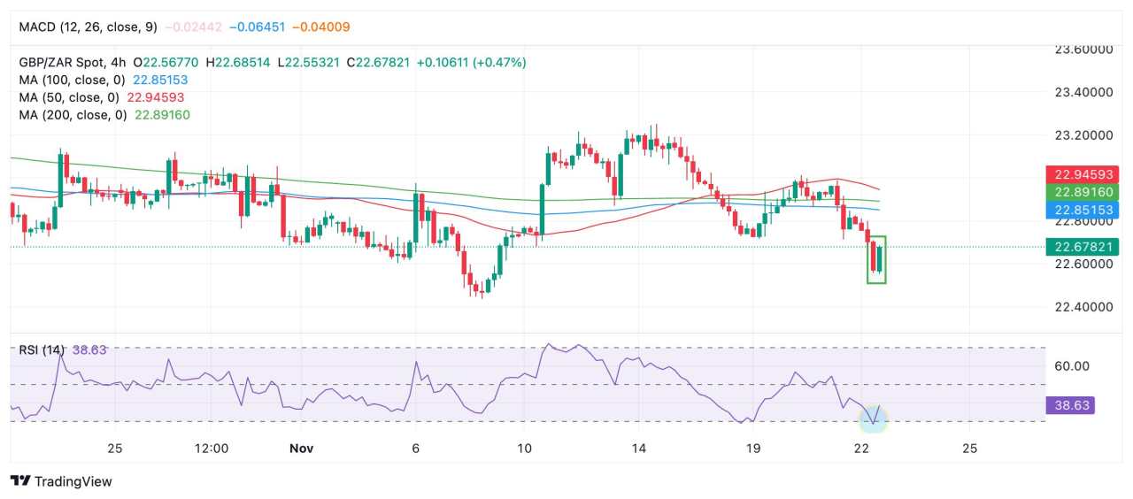 GBP/ZAR Price Forecast: Early-warning signs the short-term trend may reverse