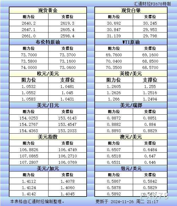 11月26日美市更新的支撑阻力：金银原油+美元指数等八大货币对