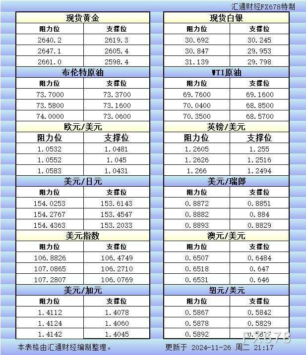 11月26日美市更新的支撑阻力:金银原油+美元指数等八大货币对