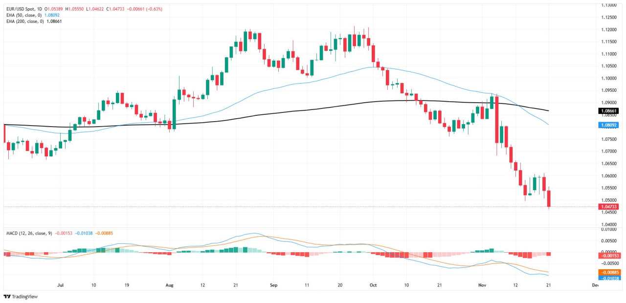 EUR/USD Turun pada Hari Kamis, Uji Level Terendah Baru Multi-Bulan