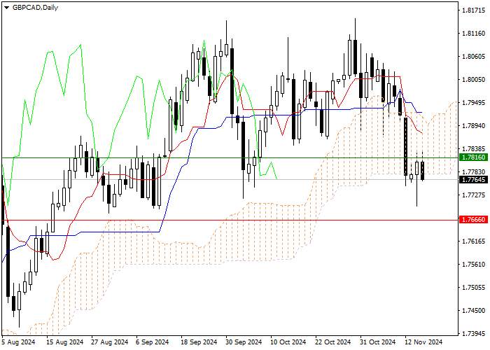 GBP/CAD: ANALISIS INDIKATOR ICHIMOKU