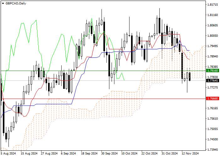 GBP/CAD: ANALISIS INDIKATOR ICHIMOKU