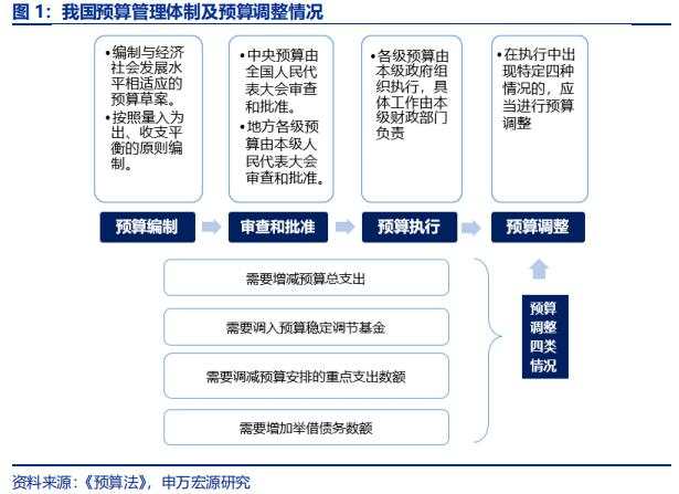 财政预算调整，有何经验参考？