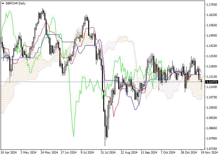 GBP/CHF: ANALISIS INDIKATOR ICHIMOKU