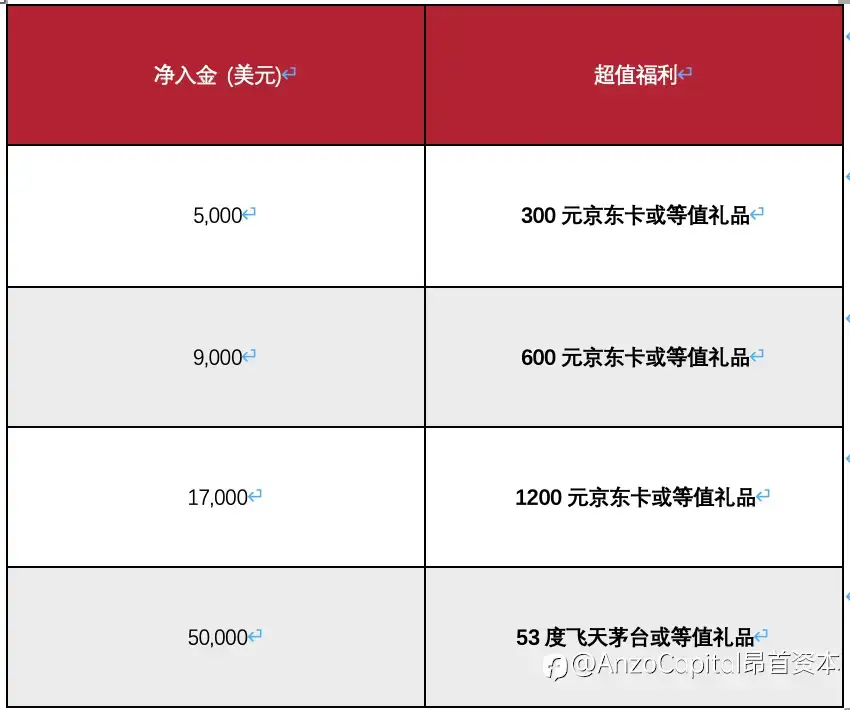 【Anzo Captial |“狂热双十一，您购物，我买单！”】即刻领取Anzo Capital赠送的京东卡进行🎉狂欢购物吧！