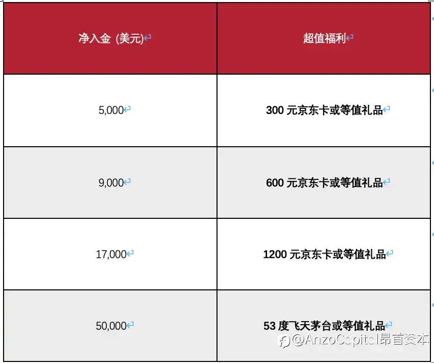 【Anzo Captial |“狂热双十一，您购物，我买单！”】即刻领取Anzo Capital赠送的京东卡进行🎉狂欢购物吧！