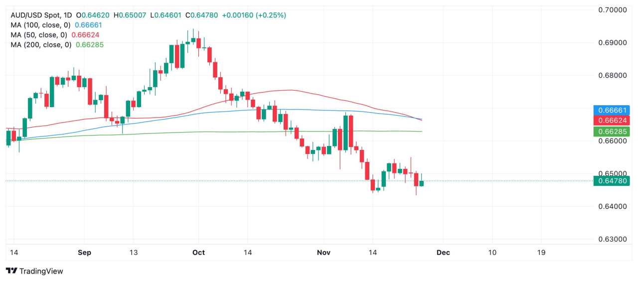 AUD/USD bounces after Australian trimmed mean CPI data, Fed rate-cut bets