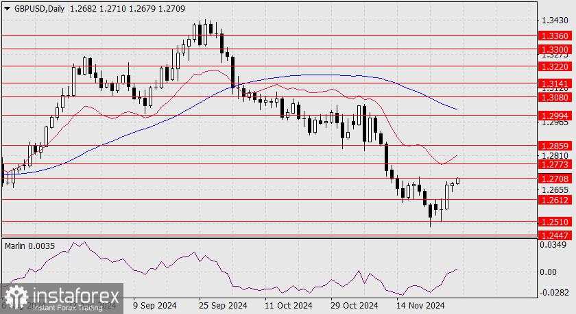 Prediksi GBP/USD untuk 29 November 2024