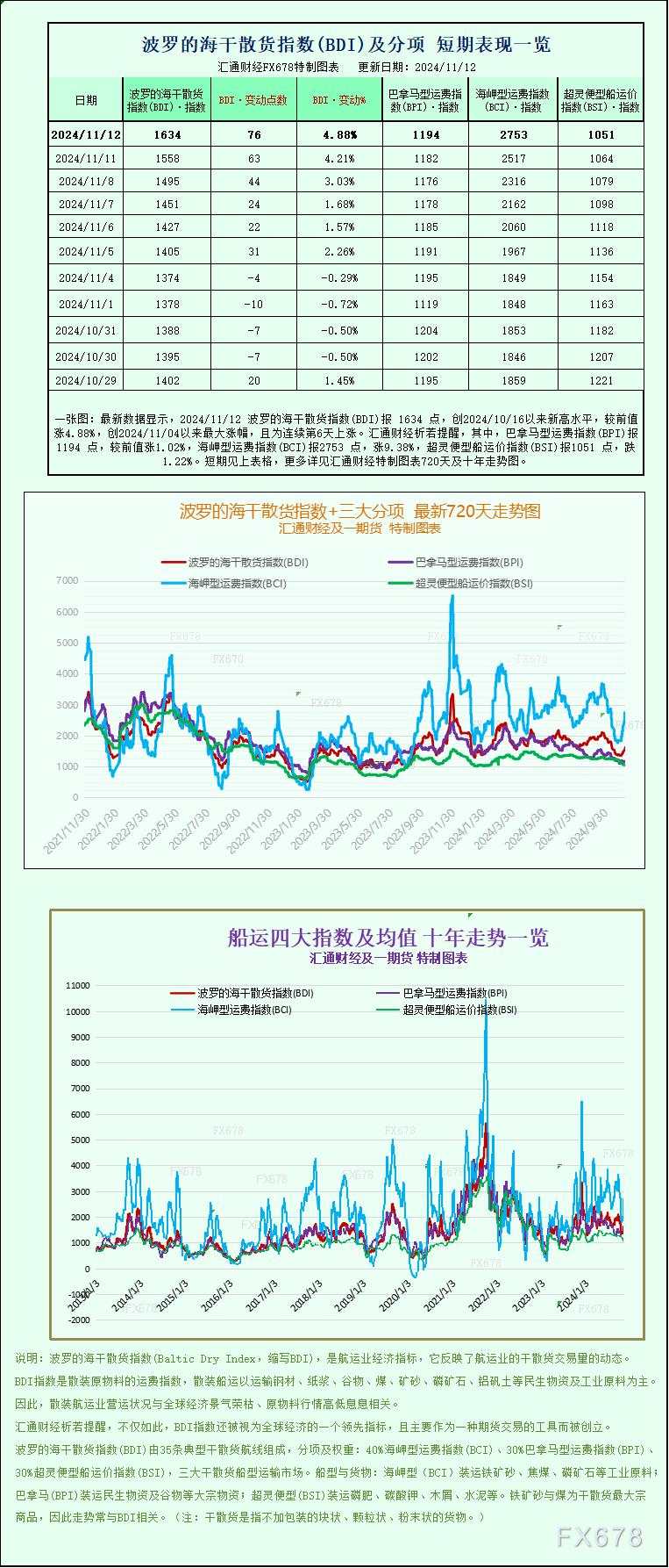 一张图：波罗的海指数创一个月新高，大型船舶运价上涨