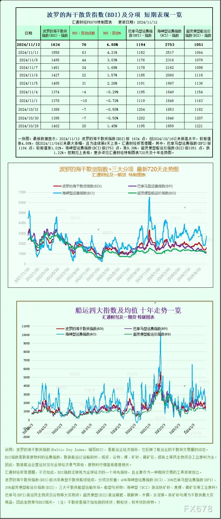 一张图:波罗的海指数创一个月新高,大型船舶运价上涨