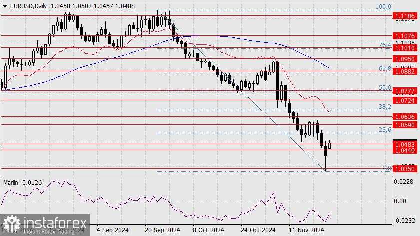 Prediksi untuk EUR/USD pada 25 November 2024