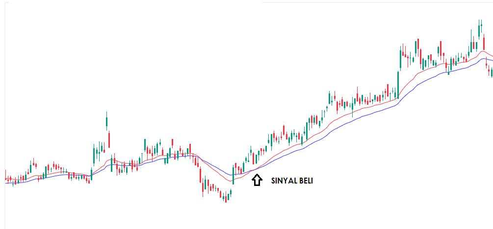 Cara Menggunakan Indikator Moving Average untuk Trading Saham