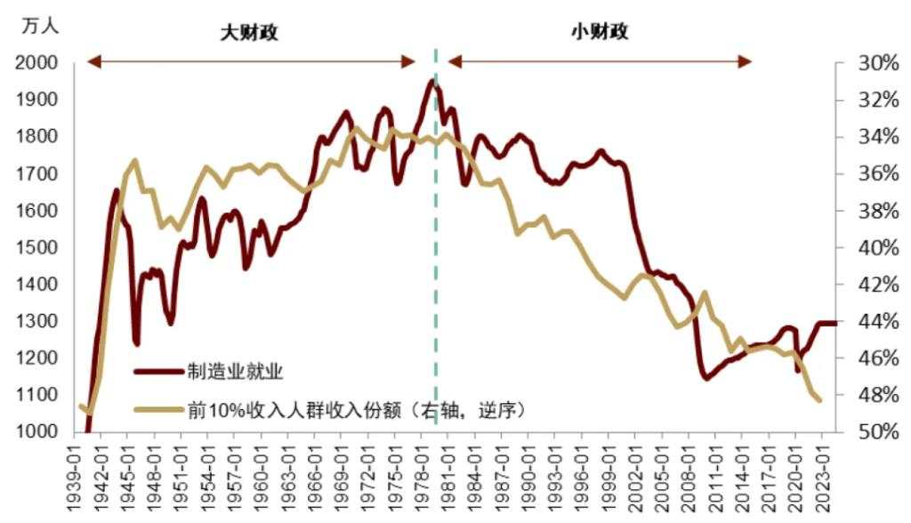 特朗普+贝森特：财政难紧缩