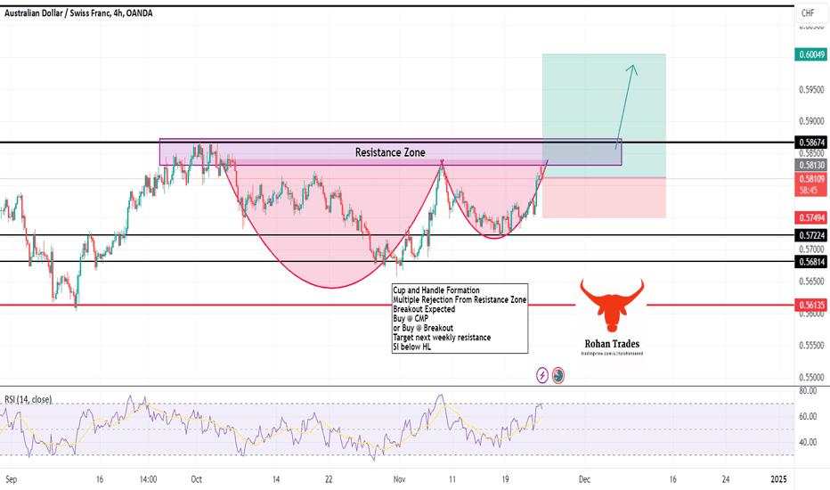 AUDCHF, Cup and Handle Formation