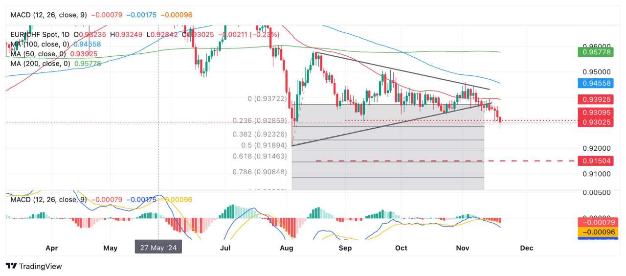 Dự đoán giá EUR/CHF: Giảm sau khi thoát khỏi mô hình tam giác