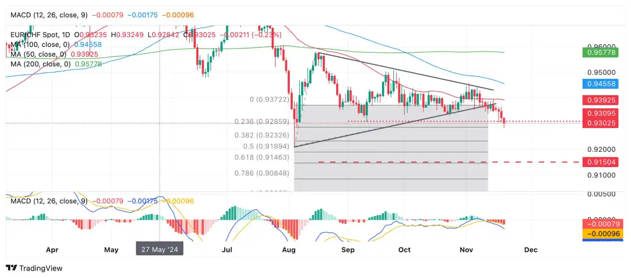 Dự đoán giá EUR/CHF: Giảm sau khi thoát khỏi mô hình tam giác