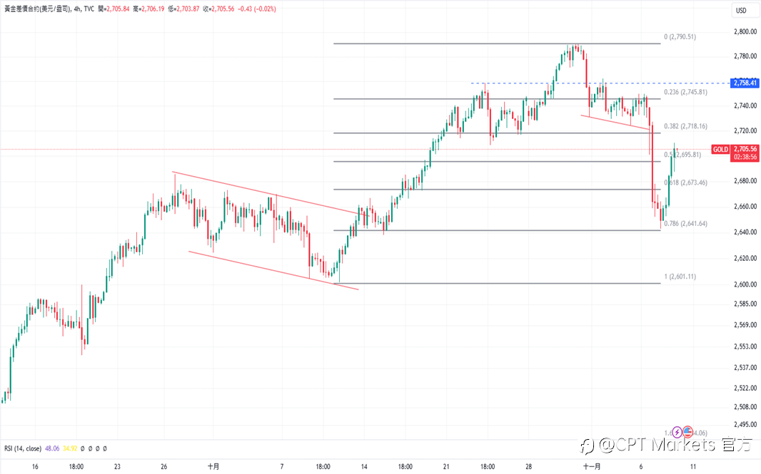 CPT Markets 黄金与原油评析：Fed公布降息政策，金价攀升！原油价格收高，收复大选后的跌幅！