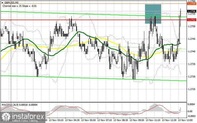 GBP/USD: Rencana Trading untuk Sesi AS pada 13 November (Analisis Trading Pagi)