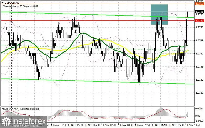 GBP/USD: Rencana Trading untuk Sesi AS pada 13 November (Analisis Trading Pagi)