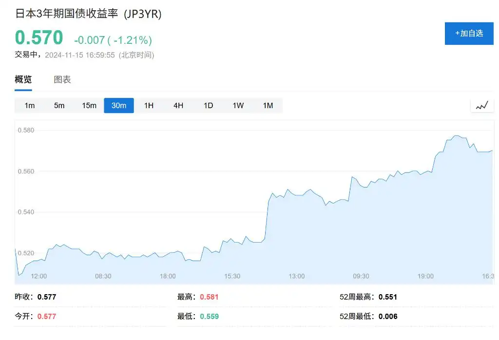 日元跌跌不休！日本央行行长下周将释放12月加息信号？