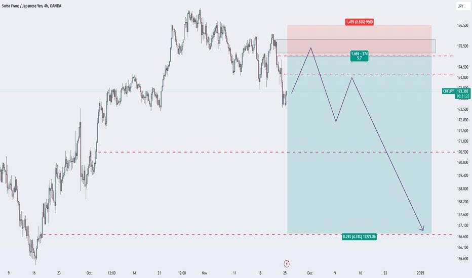 CHFJPY SHORT SETUP 4H GOOD RR