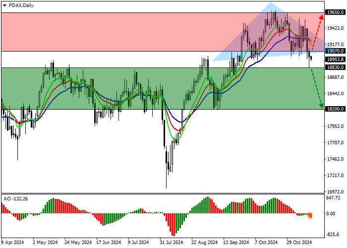 DAX 40: quotes move away from the neck line of the head and shoulders reversal pattern