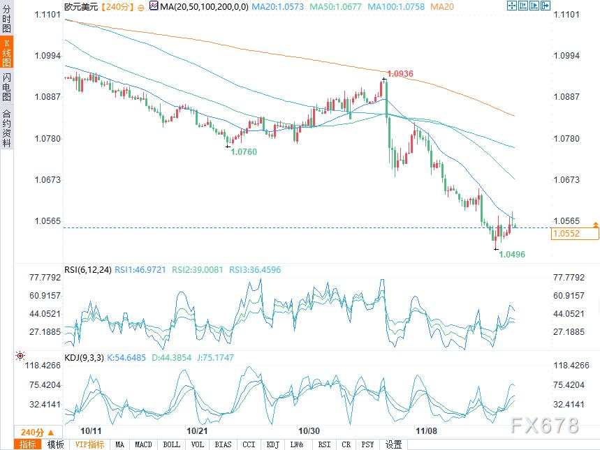 11月15日欧元/美元、美元/日元、澳元/美元技术分析