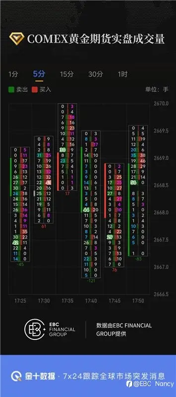 COMEX黄金期货实盘成交量