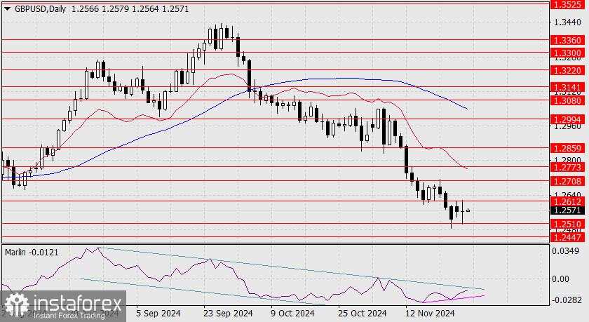 Prakiraan untuk GBP/USD pada 27 November 2024