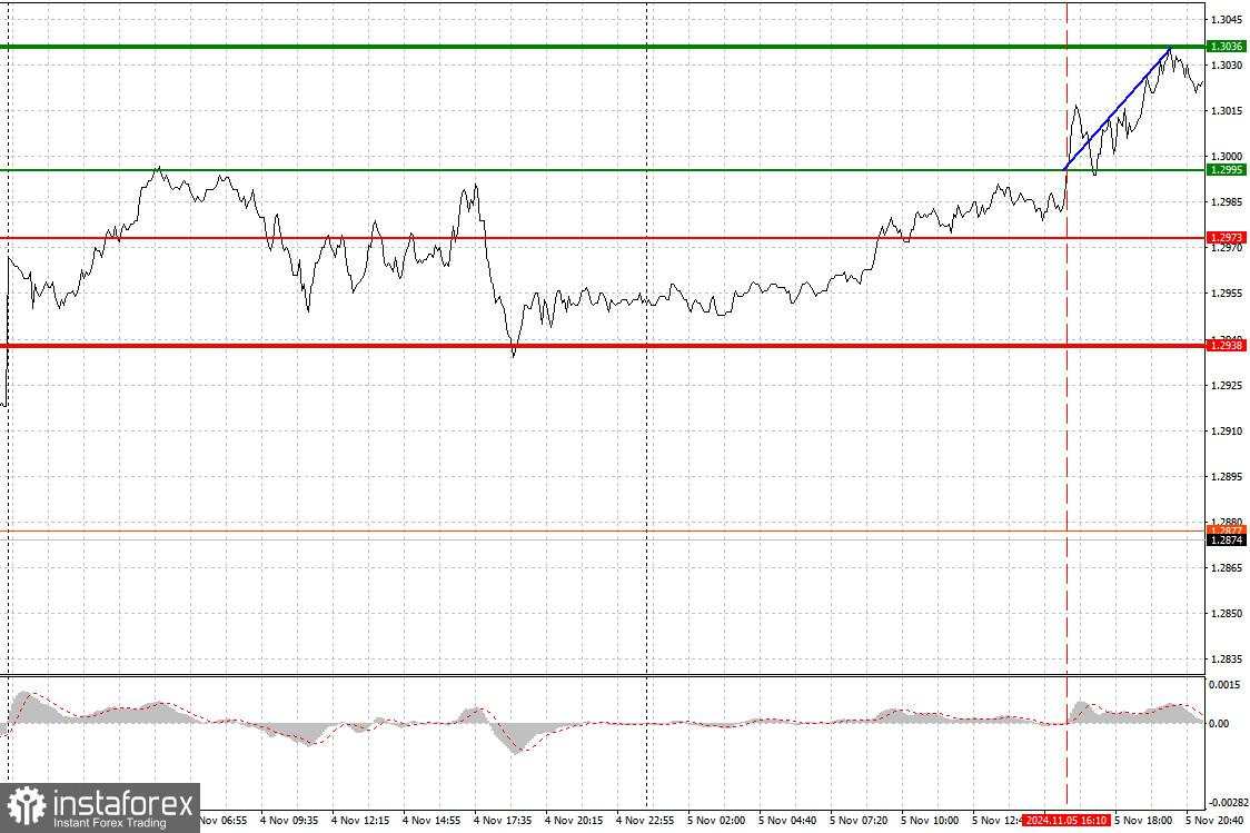 GBPUSD: Kiat-kiat Trading Sederhana untuk Trader Pemula pada 6 November. Tinjauan Transaksi Forex Kemarin