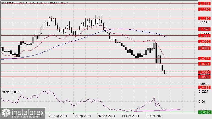 Prediksi untuk EUR/USD pada 13 November 2024