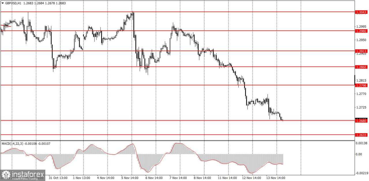 Bagaimana Rekomendasi Trading Pasangan GBP/USD pada 14 November? Kiat-kiat Sederhana dan Analisis Trading untuk Pemula