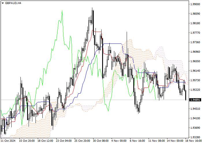 GBP/AUD: ANALISIS INDIKATOR ICHIMOKU